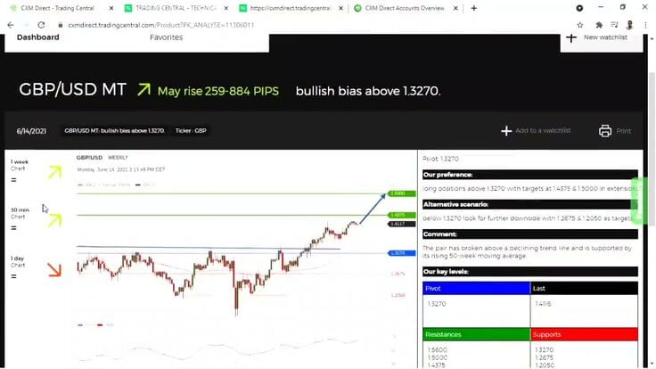 Trading Centralによるテクニカル分析